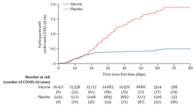 Заболевшие - график плацебо и вакцинированных по дням после первой вакцины