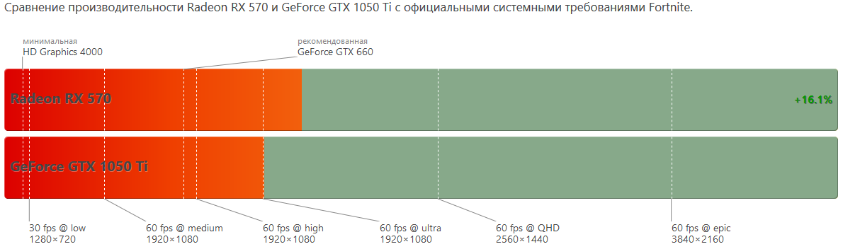 пример сравнения видеокарт nVidia 1050Ti и AMD Rareon RX570 в играх