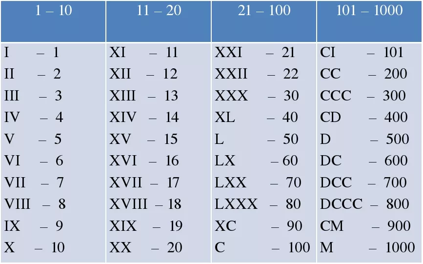 Таблица написания чисел римскими цифрами